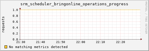 dolphin11.mgmt.grid.surfsara.nl srm_scheduler_bringonline_operations_progress