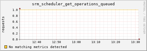 dolphin11.mgmt.grid.surfsara.nl srm_scheduler_get_operations_queued
