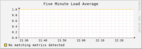 dolphin11.mgmt.grid.surfsara.nl load_five