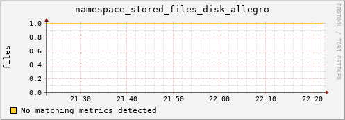 dolphin11.mgmt.grid.surfsara.nl namespace_stored_files_disk_allegro