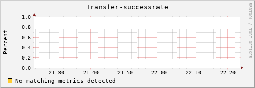 dolphin11.mgmt.grid.surfsara.nl Transfer-successrate