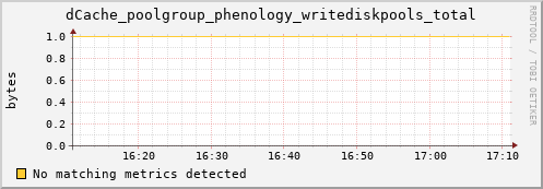 dolphin11.mgmt.grid.surfsara.nl dCache_poolgroup_phenology_writediskpools_total