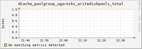 dolphin11.mgmt.grid.surfsara.nl dCache_poolgroup_ugarocks_writediskpools_total