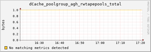 dolphin11.mgmt.grid.surfsara.nl dCache_poolgroup_agh_rwtapepools_total