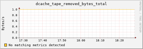 dolphin11.mgmt.grid.surfsara.nl dcache_tape_removed_bytes_total