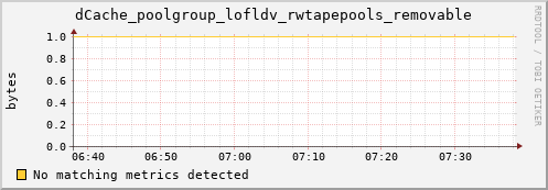 dolphin11.mgmt.grid.surfsara.nl dCache_poolgroup_lofldv_rwtapepools_removable