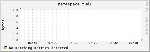 dolphin11.mgmt.grid.surfsara.nl namespace_t0d1