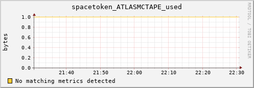 dolphin11.mgmt.grid.surfsara.nl spacetoken_ATLASMCTAPE_used