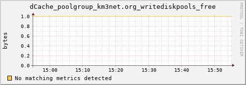 dolphin11.mgmt.grid.surfsara.nl dCache_poolgroup_km3net.org_writediskpools_free