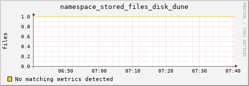 dolphin11.mgmt.grid.surfsara.nl namespace_stored_files_disk_dune