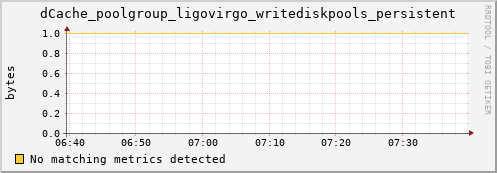 dolphin11.mgmt.grid.surfsara.nl dCache_poolgroup_ligovirgo_writediskpools_persistent