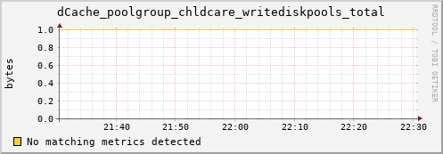 dolphin11.mgmt.grid.surfsara.nl dCache_poolgroup_chldcare_writediskpools_total