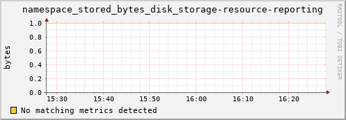 dolphin11.mgmt.grid.surfsara.nl namespace_stored_bytes_disk_storage-resource-reporting