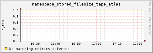 dolphin11.mgmt.grid.surfsara.nl namespace_stored_filesize_tape_atlas