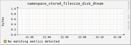 dolphin11.mgmt.grid.surfsara.nl namespace_stored_filesize_disk_dteam