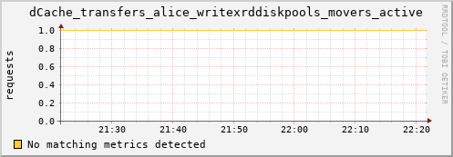 dolphin11.mgmt.grid.surfsara.nl dCache_transfers_alice_writexrddiskpools_movers_active