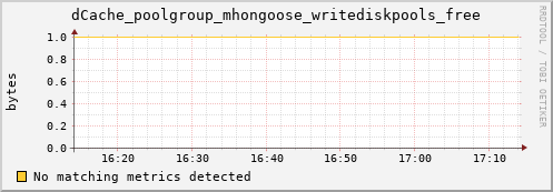 dolphin11.mgmt.grid.surfsara.nl dCache_poolgroup_mhongoose_writediskpools_free