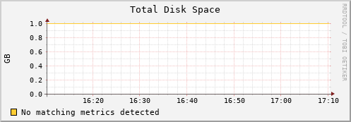 dolphin11.mgmt.grid.surfsara.nl disk_total