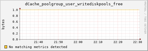 dolphin11.mgmt.grid.surfsara.nl dCache_poolgroup_user_writediskpools_free