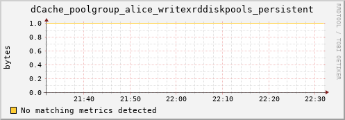 dolphin11.mgmt.grid.surfsara.nl dCache_poolgroup_alice_writexrddiskpools_persistent