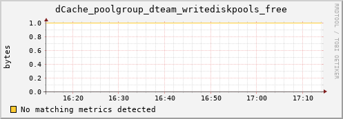 dolphin11.mgmt.grid.surfsara.nl dCache_poolgroup_dteam_writediskpools_free