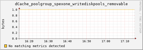 dolphin11.mgmt.grid.surfsara.nl dCache_poolgroup_spexone_writediskpools_removable