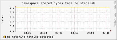 dolphin11.mgmt.grid.surfsara.nl namespace_stored_bytes_tape_holstegelab