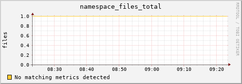dolphin11.mgmt.grid.surfsara.nl namespace_files_total