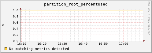 dolphin11.mgmt.grid.surfsara.nl partition_root_percentused