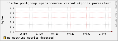 dolphin11.mgmt.grid.surfsara.nl dCache_poolgroup_spidercourse_writediskpools_persistent