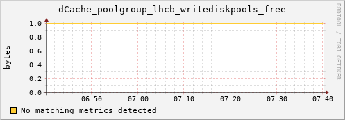 dolphin11.mgmt.grid.surfsara.nl dCache_poolgroup_lhcb_writediskpools_free