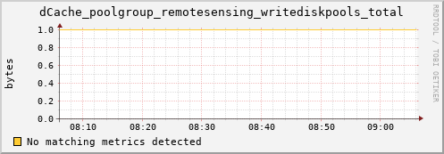 dolphin11.mgmt.grid.surfsara.nl dCache_poolgroup_remotesensing_writediskpools_total