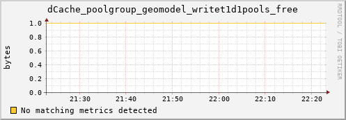 dolphin11.mgmt.grid.surfsara.nl dCache_poolgroup_geomodel_writet1d1pools_free