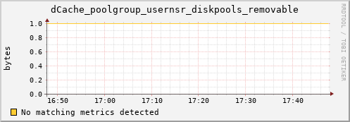 dolphin11.mgmt.grid.surfsara.nl dCache_poolgroup_usernsr_diskpools_removable
