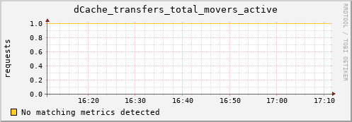 dolphin11.mgmt.grid.surfsara.nl dCache_transfers_total_movers_active