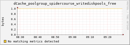 dolphin11.mgmt.grid.surfsara.nl dCache_poolgroup_spidercourse_writediskpools_free