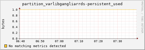 dolphin11.mgmt.grid.surfsara.nl partition_varlibgangliarrds-persistent_used