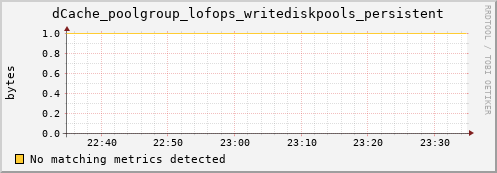 dolphin11.mgmt.grid.surfsara.nl dCache_poolgroup_lofops_writediskpools_persistent