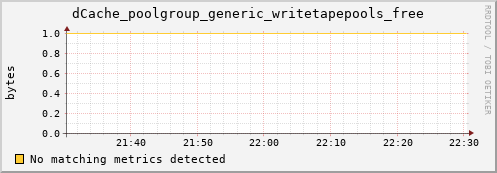 dolphin11.mgmt.grid.surfsara.nl dCache_poolgroup_generic_writetapepools_free