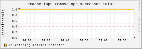 dolphin11.mgmt.grid.surfsara.nl dcache_tape_remove_ops_successes_total