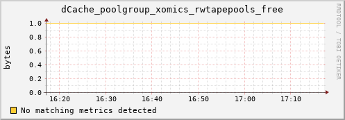 dolphin11.mgmt.grid.surfsara.nl dCache_poolgroup_xomics_rwtapepools_free