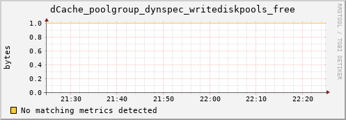 dolphin11.mgmt.grid.surfsara.nl dCache_poolgroup_dynspec_writediskpools_free
