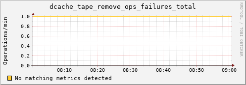 dolphin11.mgmt.grid.surfsara.nl dcache_tape_remove_ops_failures_total