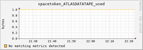 dolphin11.mgmt.grid.surfsara.nl spacetoken_ATLASDATATAPE_used