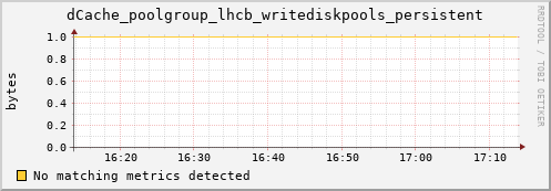 dolphin11.mgmt.grid.surfsara.nl dCache_poolgroup_lhcb_writediskpools_persistent