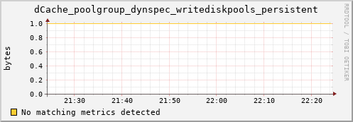 dolphin11.mgmt.grid.surfsara.nl dCache_poolgroup_dynspec_writediskpools_persistent