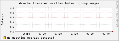 dolphin11.mgmt.grid.surfsara.nl dcache_transfer_written_bytes_pgroup_auger