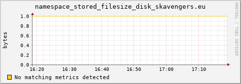 dolphin11.mgmt.grid.surfsara.nl namespace_stored_filesize_disk_skavengers.eu