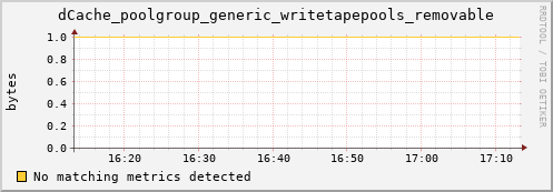 dolphin11.mgmt.grid.surfsara.nl dCache_poolgroup_generic_writetapepools_removable