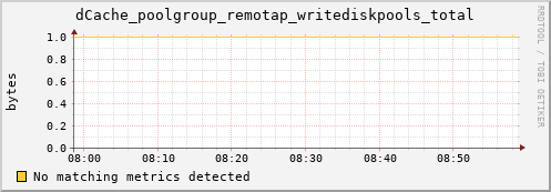 dolphin11.mgmt.grid.surfsara.nl dCache_poolgroup_remotap_writediskpools_total